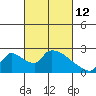 Tide chart for Clarksburg, Sacramento River Delta, California on 2022/03/12