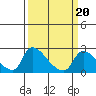 Tide chart for Clarksburg, Sacramento River Delta, California on 2022/03/20