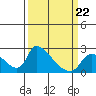 Tide chart for Clarksburg, Sacramento River Delta, California on 2022/03/22