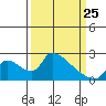 Tide chart for Clarksburg, Sacramento River Delta, California on 2022/03/25