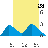 Tide chart for Clarksburg, Sacramento River Delta, California on 2022/03/28