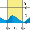 Tide chart for Clarksburg, Sacramento River Delta, California on 2022/03/9