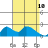 Tide chart for Clarksburg, Sacramento River Delta, California on 2022/04/10
