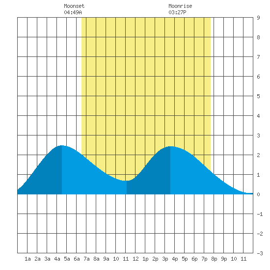 Tide Chart for 2022/04/12