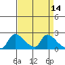 Tide chart for Clarksburg, Sacramento River Delta, California on 2022/04/14