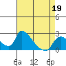 Tide chart for Clarksburg, Sacramento River Delta, California on 2022/04/19
