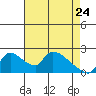 Tide chart for Clarksburg, Sacramento River Delta, California on 2022/04/24