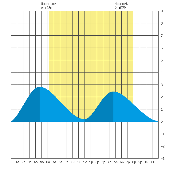 Tide Chart for 2022/04/27