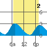 Tide chart for Clarksburg, Sacramento River Delta, California on 2022/04/2