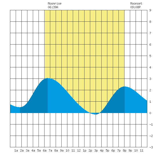 Tide Chart for 2022/05/1