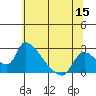 Tide chart for Clarksburg, Sacramento River Delta, California on 2022/06/15