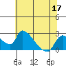 Tide chart for Clarksburg, Sacramento River Delta, California on 2022/06/17
