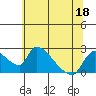 Tide chart for Clarksburg, Sacramento River Delta, California on 2022/06/18