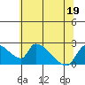Tide chart for Clarksburg, Sacramento River Delta, California on 2022/06/19