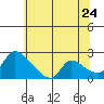 Tide chart for Clarksburg, Sacramento River Delta, California on 2022/06/24