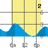 Tide chart for Clarksburg, Sacramento River Delta, California on 2022/06/2