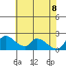 Tide chart for Clarksburg, Sacramento River Delta, California on 2022/06/8