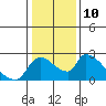 Tide chart for Clarksburg, Sacramento River Delta, California on 2023/01/10