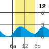Tide chart for Clarksburg, Sacramento River Delta, California on 2023/01/12