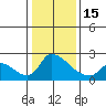 Tide chart for Clarksburg, Sacramento River Delta, California on 2023/01/15