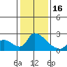 Tide chart for Clarksburg, Sacramento River Delta, California on 2023/01/16