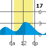 Tide chart for Clarksburg, Sacramento River Delta, California on 2023/01/17