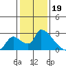 Tide chart for Clarksburg, Sacramento River Delta, California on 2023/01/19