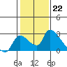 Tide chart for Clarksburg, Sacramento River Delta, California on 2023/01/22
