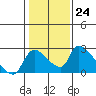 Tide chart for Clarksburg, Sacramento River Delta, California on 2023/01/24