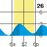 Tide chart for Clarksburg, Sacramento River Delta, California on 2023/01/26