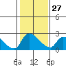Tide chart for Clarksburg, Sacramento River Delta, California on 2023/01/27