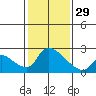 Tide chart for Clarksburg, Sacramento River Delta, California on 2023/01/29