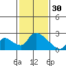Tide chart for Clarksburg, Sacramento River Delta, California on 2023/01/30
