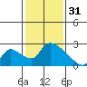 Tide chart for Clarksburg, Sacramento River Delta, California on 2023/01/31