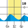 Tide chart for Clarksburg, Sacramento River Delta, California on 2023/02/10