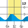 Tide chart for Clarksburg, Sacramento River Delta, California on 2023/02/12