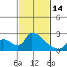 Tide chart for Clarksburg, Sacramento River Delta, California on 2023/02/14