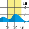 Tide chart for Clarksburg, Sacramento River Delta, California on 2023/02/15