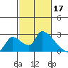 Tide chart for Clarksburg, Sacramento River Delta, California on 2023/02/17