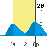 Tide chart for Clarksburg, Sacramento River Delta, California on 2023/02/20