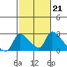 Tide chart for Clarksburg, Sacramento River Delta, California on 2023/02/21