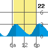 Tide chart for Clarksburg, Sacramento River Delta, California on 2023/02/22