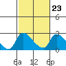 Tide chart for Clarksburg, Sacramento River Delta, California on 2023/02/23