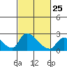 Tide chart for Clarksburg, Sacramento River Delta, California on 2023/02/25