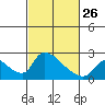 Tide chart for Clarksburg, Sacramento River Delta, California on 2023/02/26