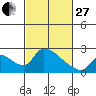 Tide chart for Clarksburg, Sacramento River Delta, California on 2023/02/27