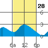 Tide chart for Clarksburg, Sacramento River Delta, California on 2023/02/28