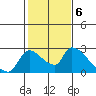 Tide chart for Clarksburg, Sacramento River Delta, California on 2023/02/6