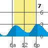 Tide chart for Clarksburg, Sacramento River Delta, California on 2023/02/7