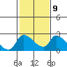 Tide chart for Clarksburg, Sacramento River Delta, California on 2023/02/9